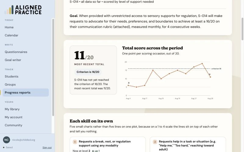 A progress report showing the total score across the reporting period and each skill charted on its own